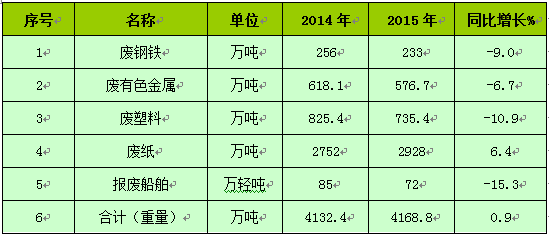 中国再生资源回收行业发展报告（2016）