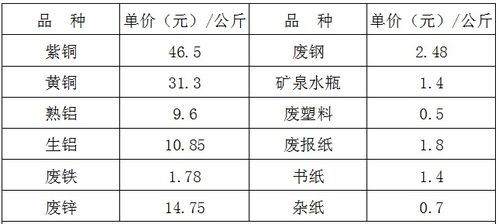 2020年09月09日福州市再生资源收购价格分析