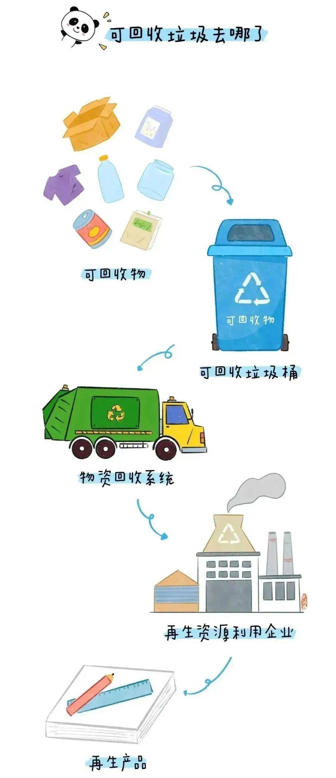 垃圾分类一小步，社会文明一大步 从源头减量到再生资源回收