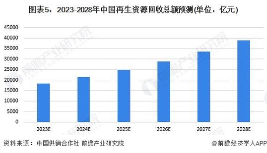 2023年中国再生资源行业回收市场分析 前景广阔的发展机遇